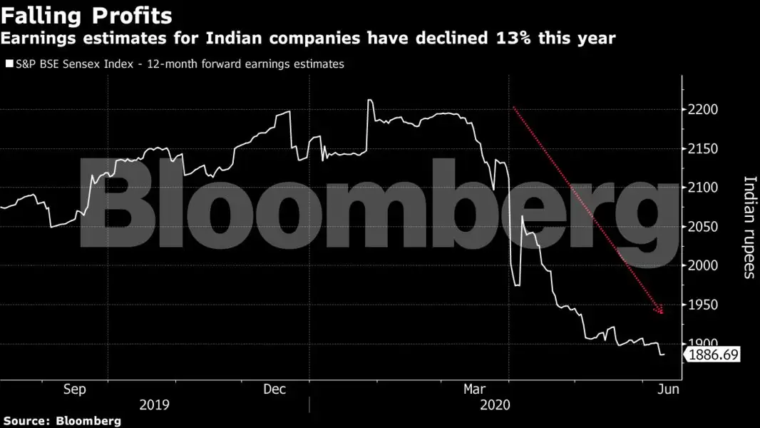 Fidelity Pares Overweight Position In India Stocks Amid Slowdown The Economic Times