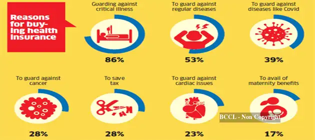 health insurance policy: Post coronavirus, millennials realise ...