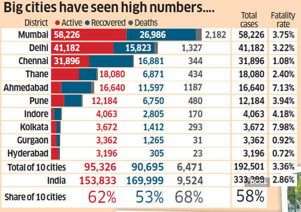 Coronavirus India News Covid A Big Problem For Big Indian Cities The Economic Times