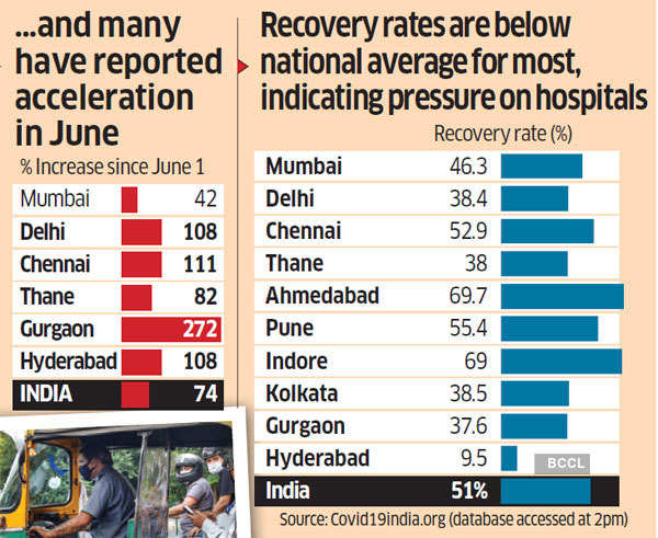 Coronavirus India News Covid A Big Problem For Big Indian Cities The Economic Times