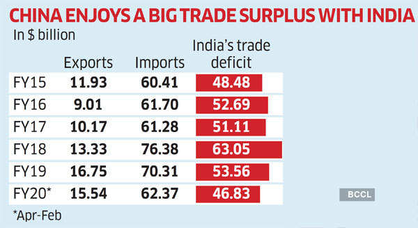 India-China Economic Engagement - The Economic Times