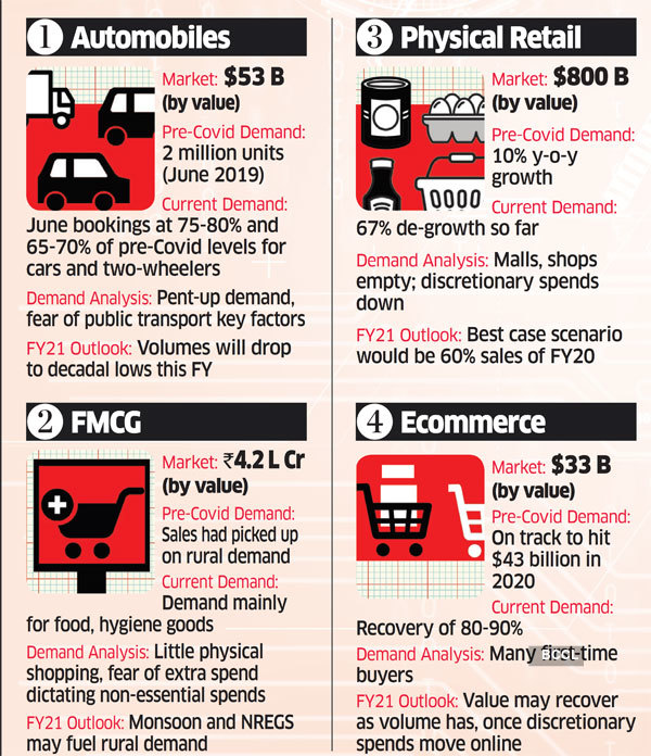 Finance Ministry Lists 14 Indicators Of Economic Recovery The Economic Times