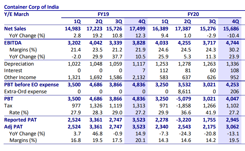 Concor Share Price Buy Container Corporation Target Price Rs 510 Motilal Oswal The Economic Times