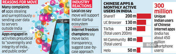 Chinese apps banned in India: India bans 59 Chinese apps including TikTok,  WeChat, Helo - The Economic Times