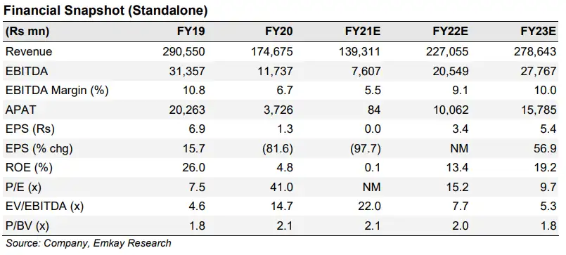 should i buy ashok leyland share now