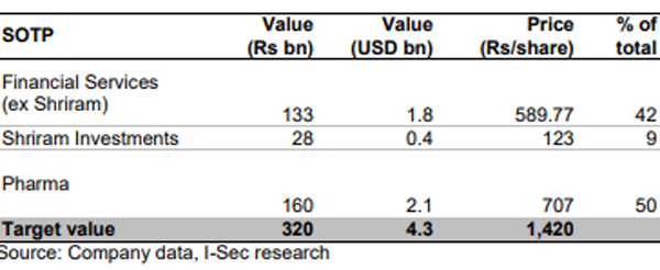 Piramal Enterprises Share Price Add Piramal Enterprises Target Price Rs 1 420 Icici Securities The Economic Times