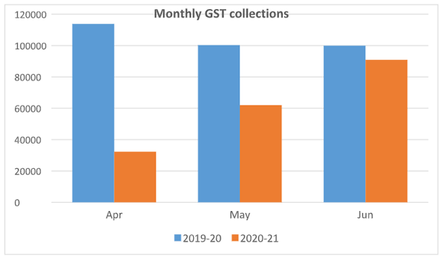 gst collection: June GST collections stand at Rs 90,917 crore ...