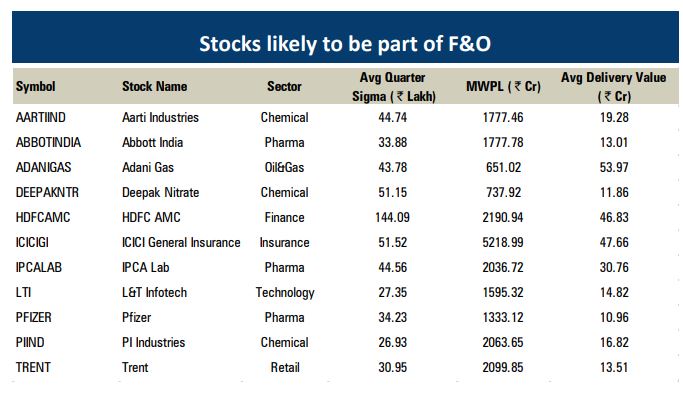 F O Aarti Industries Hdfc Amc Among 11 Stocks That Could Be A Part Of F O Segment Soon The Economic Times