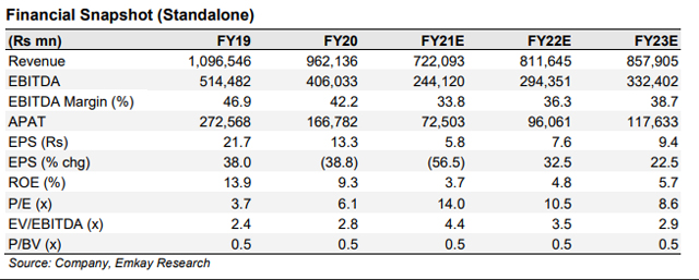 Buy ONGC, target price Rs 105 