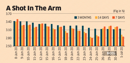 Borrowings Government Borrowings In Comfort Zone As T Bill Yields Drop The Economic Times