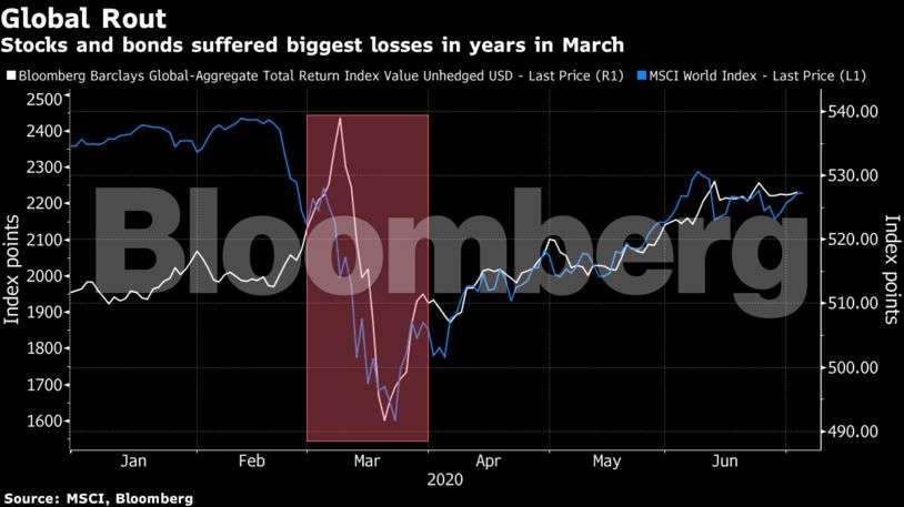 Pension World's Big Risk-Takers Capitulate in Pivot to Bonds - BNN Bloomberg