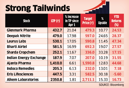 Stocks To Buy 10 Stocks With Biggest Hikes In Price Targets May Gain 10 30 The Economic Times