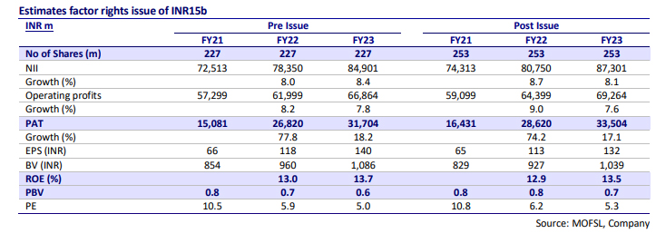 Buy Shriram Transport Finance, target 