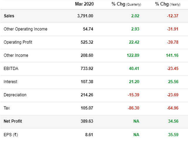 Lupin Share Price Buy Lupin Target Price Rs 1 040 Nomura The Economic Times