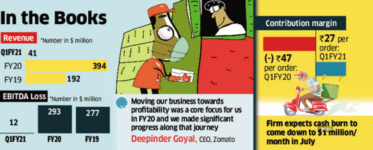 Zomato: Zomato revenue doubles to $394 million in FY20 - The Economic Times