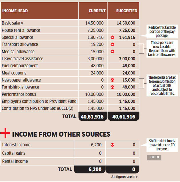 Breakdown Of Income Tax Deductions Mercatus Center