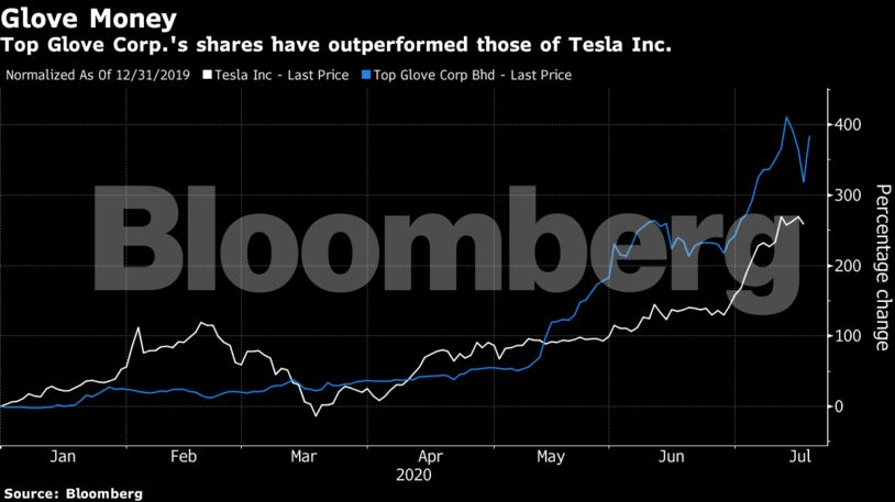 A 1000 Rally Has Glove Maker Stock Mania Outpacing Even Tesla The Economic Times