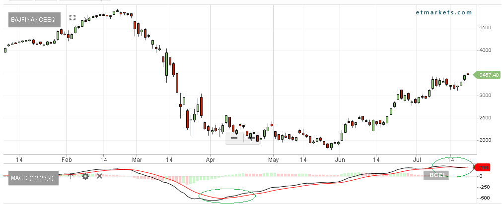 bajaj finance limited share rate