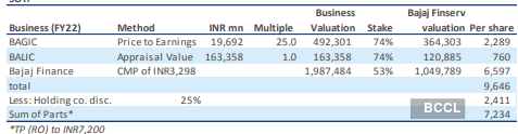 market price of bajaj finance