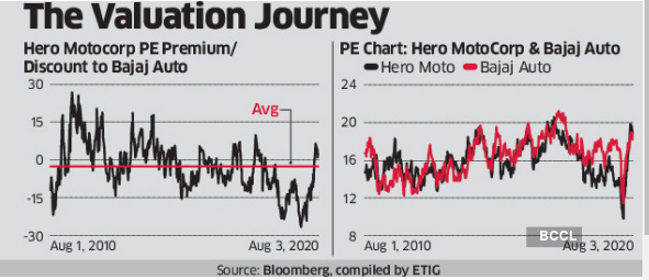 comparison between bajaj auto and hero motocorp