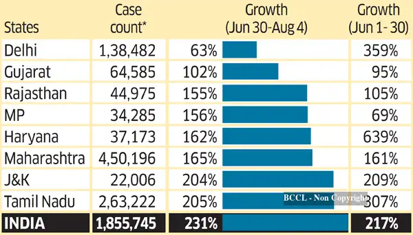 New states contribute to surge in coronavirus cases as India overtakes ...