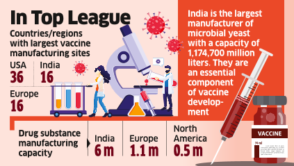 ‘Globally, Cos can Produce 2-4 B Covid Vaccine Doses by ’21 End’