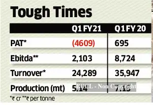 tata steel: Tata Steel posts Rs 4,609 crore Q1 loss, Europe unit in red ...