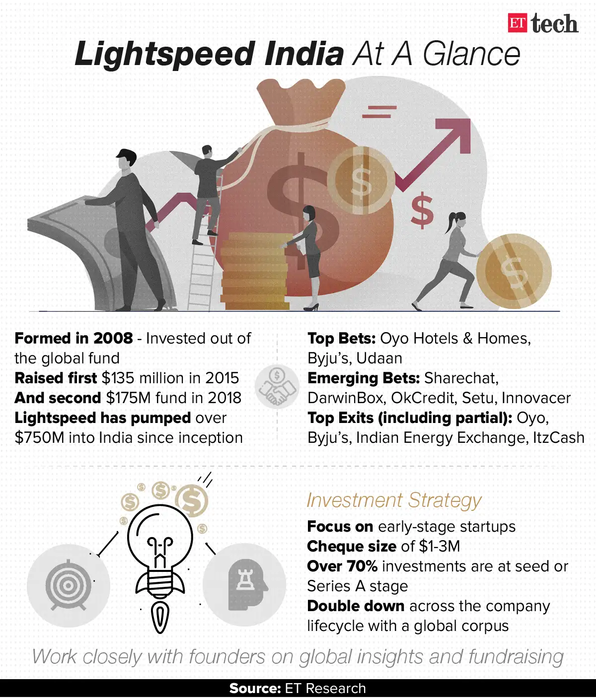 Lightspeed India Lightspeed has 275 million for third India fund