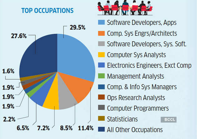 H1b Visa Indian Companies In Top 10 H 1b Applications List The Economic Times