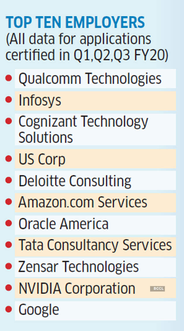 H1b Visa Indian Companies In Top 10 H 1b Applications List The Economic Times