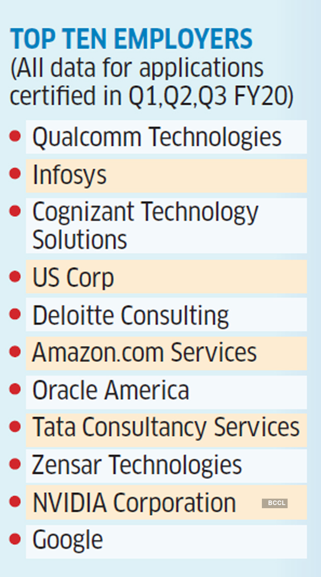 H1b Visa Indian Companies In Top 10 H 1b Applications List The Economic Times