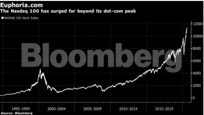 Wall Street Dot Com Survivors Give Their Verdict On The Current Tech Boom The Economic Times