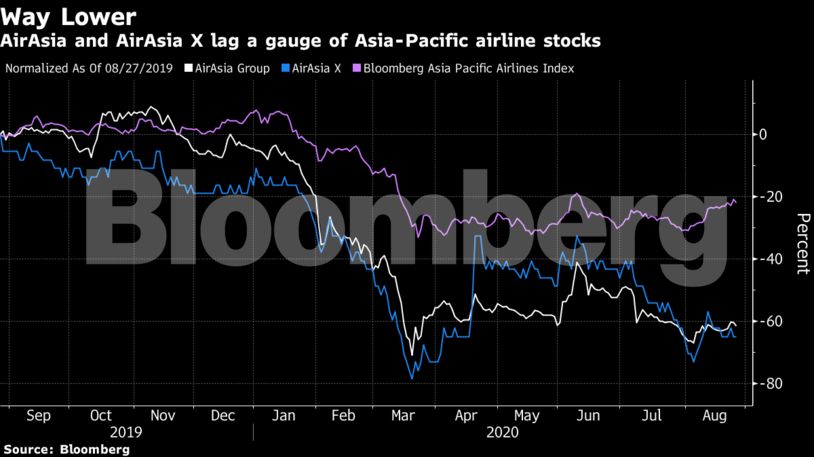 Air asia share price today