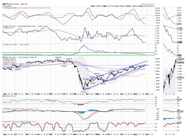 Dlf Share Price Trade Setup Fmcg Consumption Stocks May Wake Up Stay Defensive The Economic Times