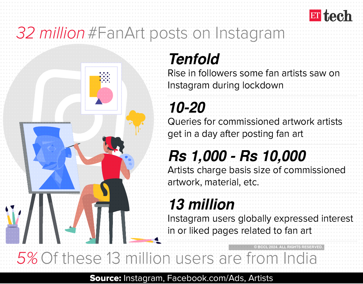 Fanart Becomes An Instant Formula For Amateur Artists To Gain Popularity On Instagram The Economic Times