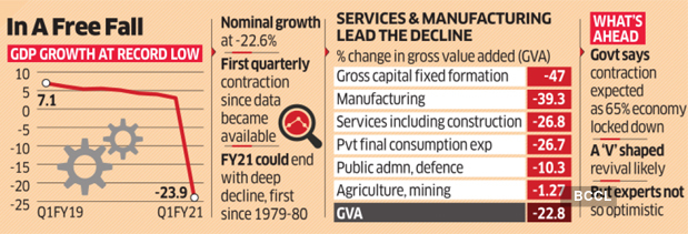 india gdp growth rate: GDP growth at -23.9% in Q1; first contraction in  more than 40 years - The Economic Times