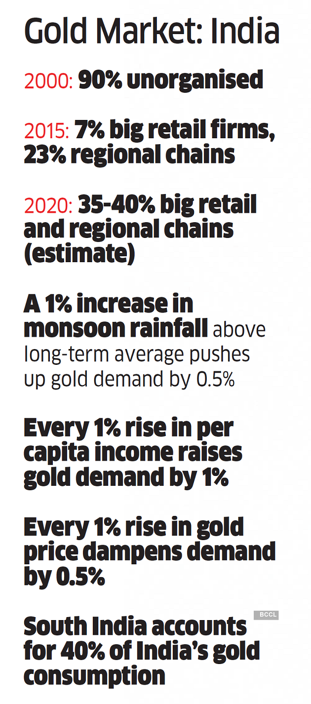 India Gold India Gold