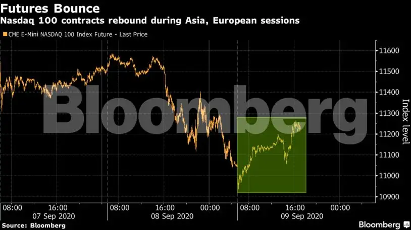 nasdaq 100 future investing