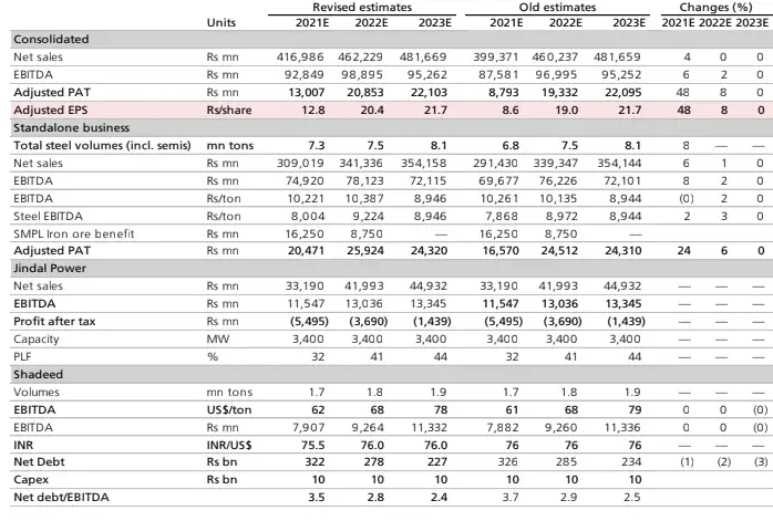 Jindal Steel Power Share Price Buy Jindal Steel Power Target Price Rs 280 Kotak Securities The Economic Times