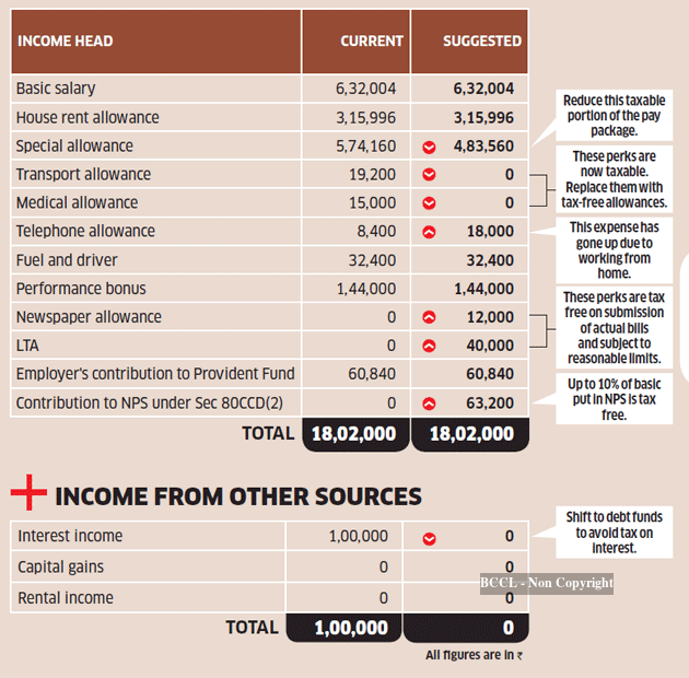 Tax optimiser: Bose can cut tax by Rs 1.5 lakh via rent to mother, NPS ...
