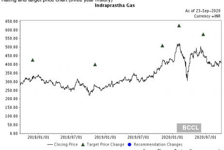 Igl Share Price Buy Indraprastha Gas Target Price Rs 575 Nomura The Economic Times