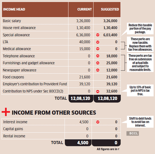 Income Tax Savings: Tax Optimiser: Why Software Engineer Menon Should  Replace Lta, Opt For Nps Benefit To Cut Tax - The Economic Times