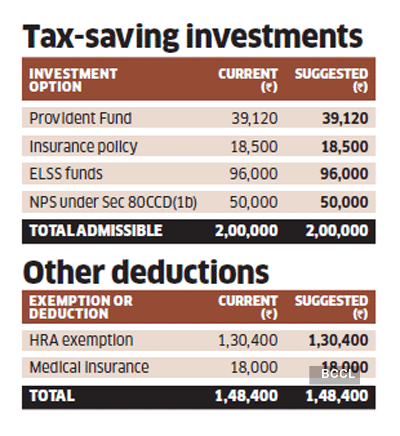income tax savings: Tax optimiser: Why software engineer Menon 