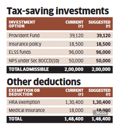 Income Tax Savings: Tax Optimiser: Why Software Engineer Menon Should  Replace Lta, Opt For Nps Benefit To Cut Tax - The Economic Times