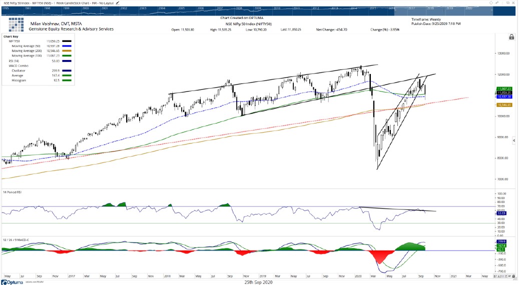 Nifty 50 Nifty 50