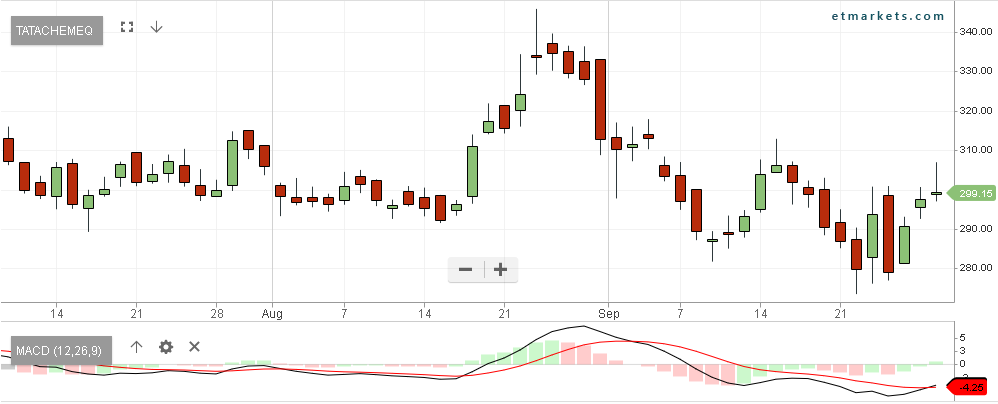 Tata chemicals Tata chemicals