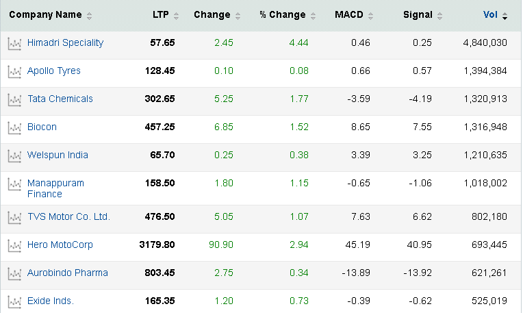 Gainers 1 Gainers 1