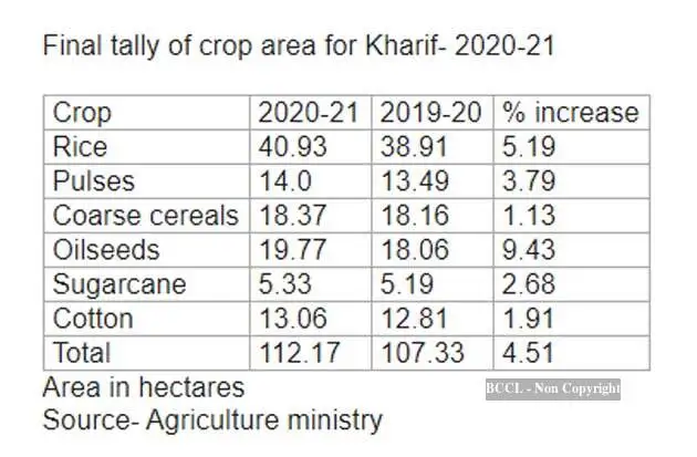 Record harvest expected as crop planting rises 4.5% - The Economic Times