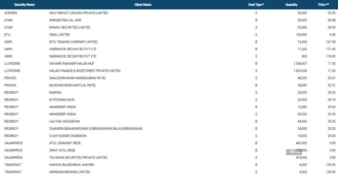 BSE Bulk deals October 15 BSE Bulk deals October 15