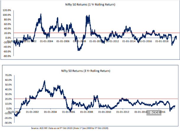 Portfolio Can Your Portfolio Deliver 15 Returns Consistently The Economic Times